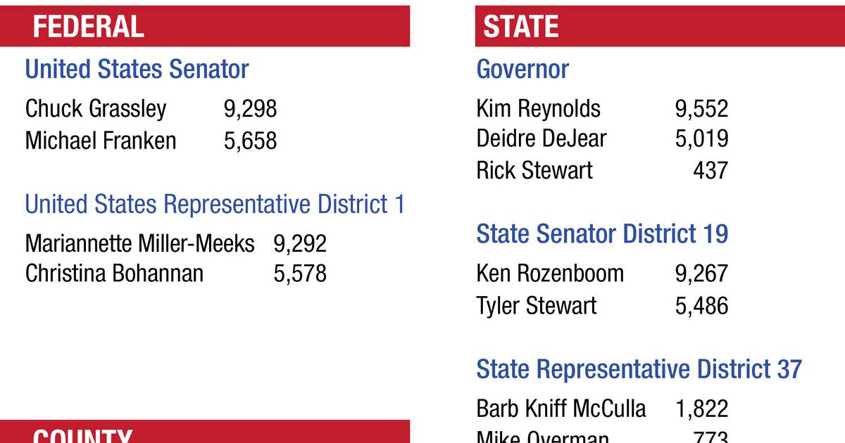 2022 Election Results for Jasper County Newton Daily News